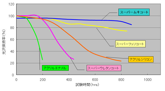 スーパームキコート