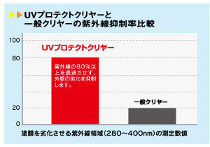 UVプロテクトクリヤー